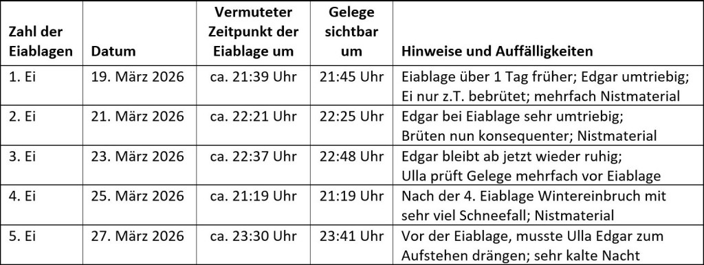 Ullas Eiablage Mrz2026_neu.jpg